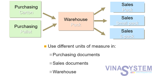 Units Of Measure In SAP Business One Units Of Measure Overview